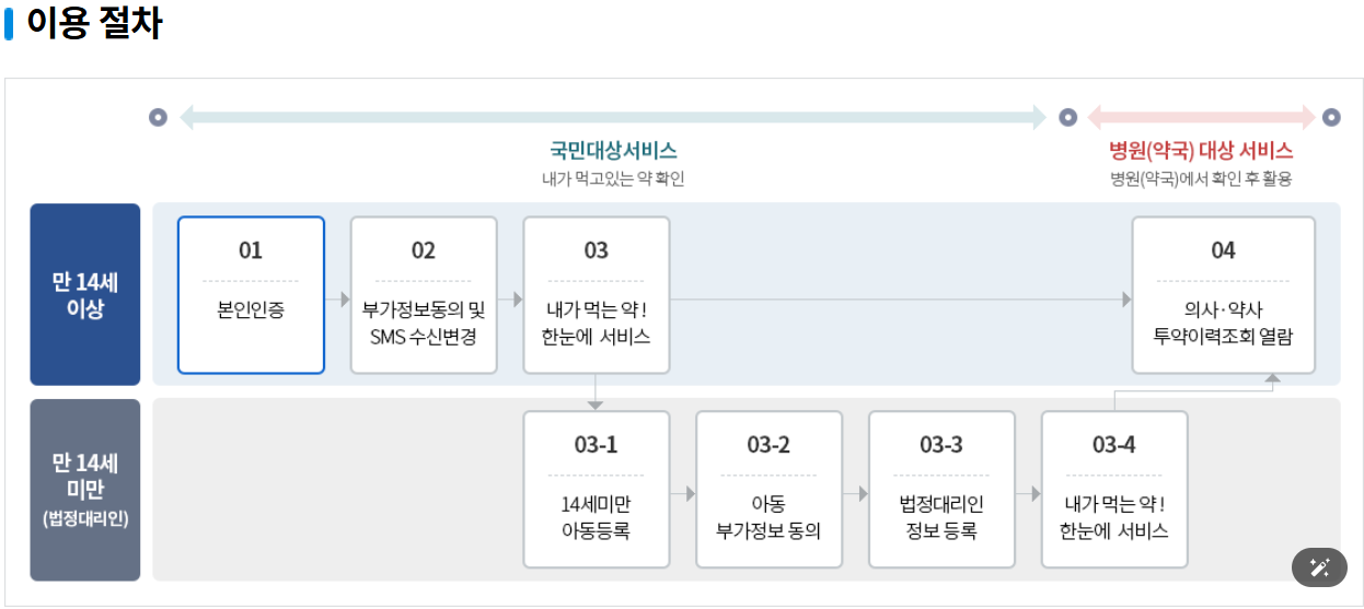 내가 먹는 약! 한눈에’ 서비스란