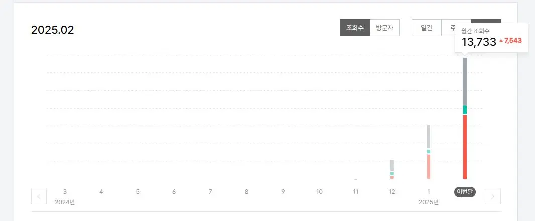 티스토리-블로그-월간-트래픽-방문자-조회수-차트-데이터