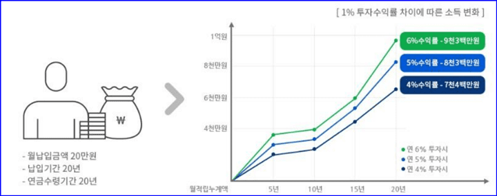 퇴직연금 운용의 중요성 수익률 차트 이미지