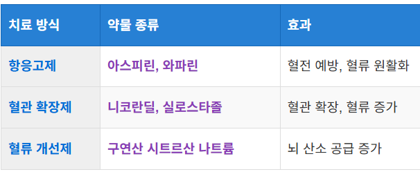약물 치료