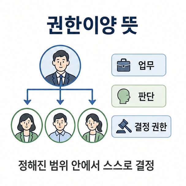 상위 조직의 업무와 판단권, 결정권 일부를 하위 조직이나 담당자에게 넘겨 맡기는 권한이양 구조를 설명한 이미지