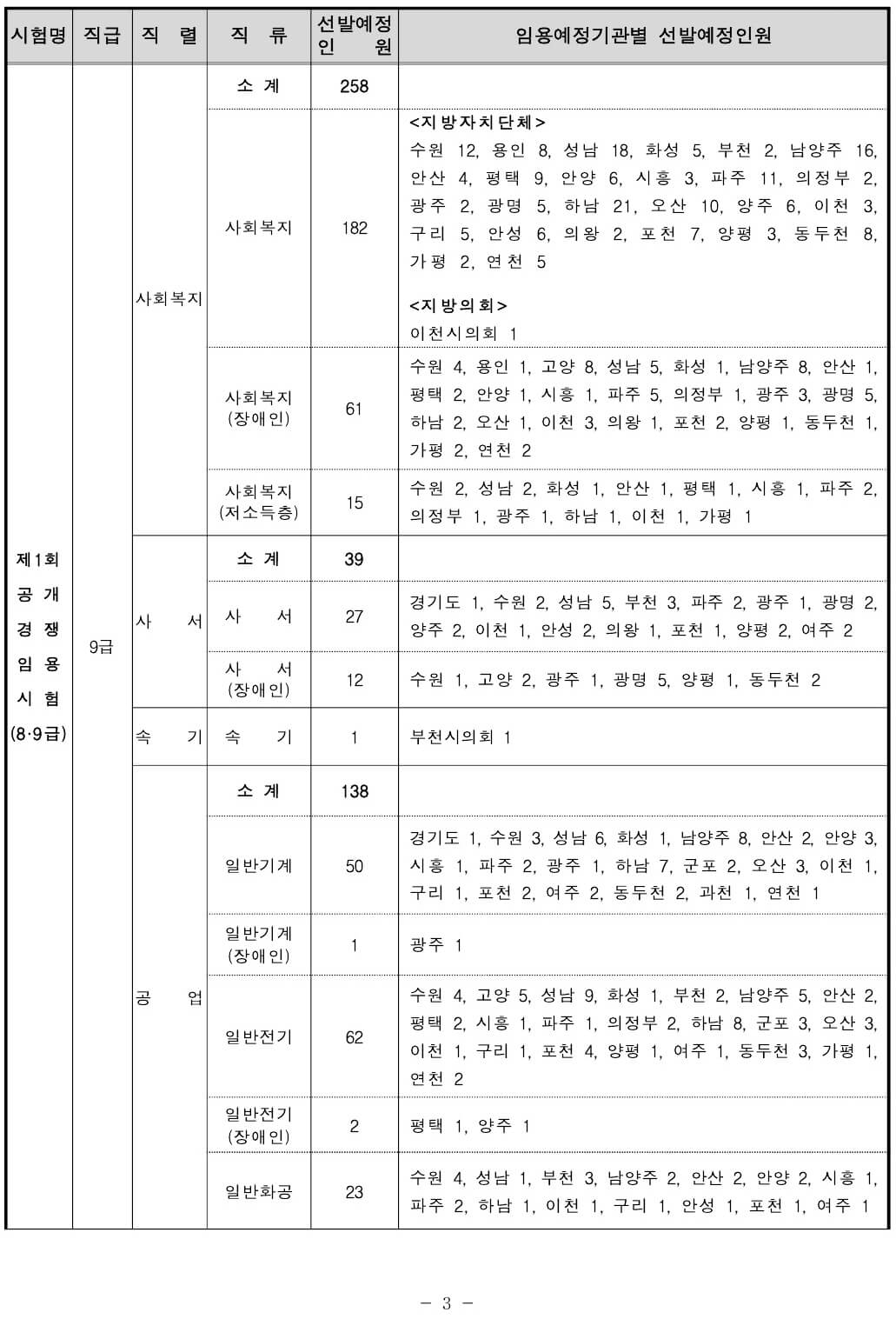 2023년 경기도 지방공무원