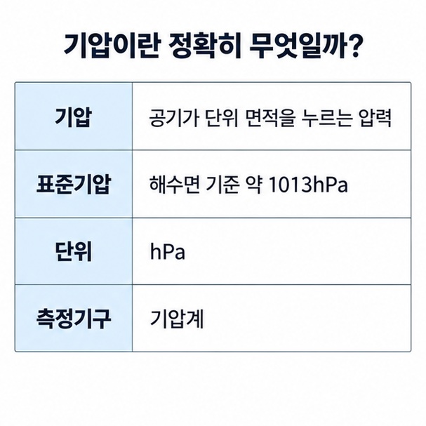 기압 표준기압 헥토파스칼 기압계의 기본 개념을 정리한 표