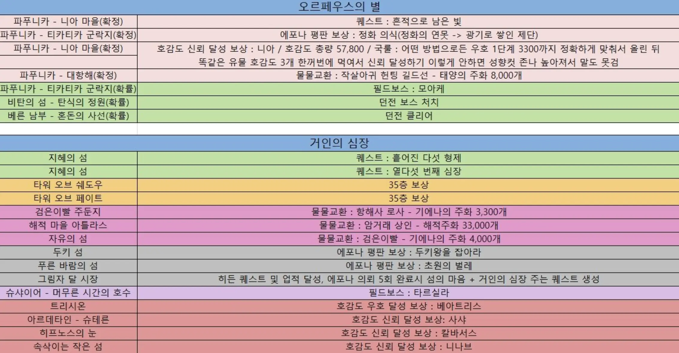 로스트아크 내실 표