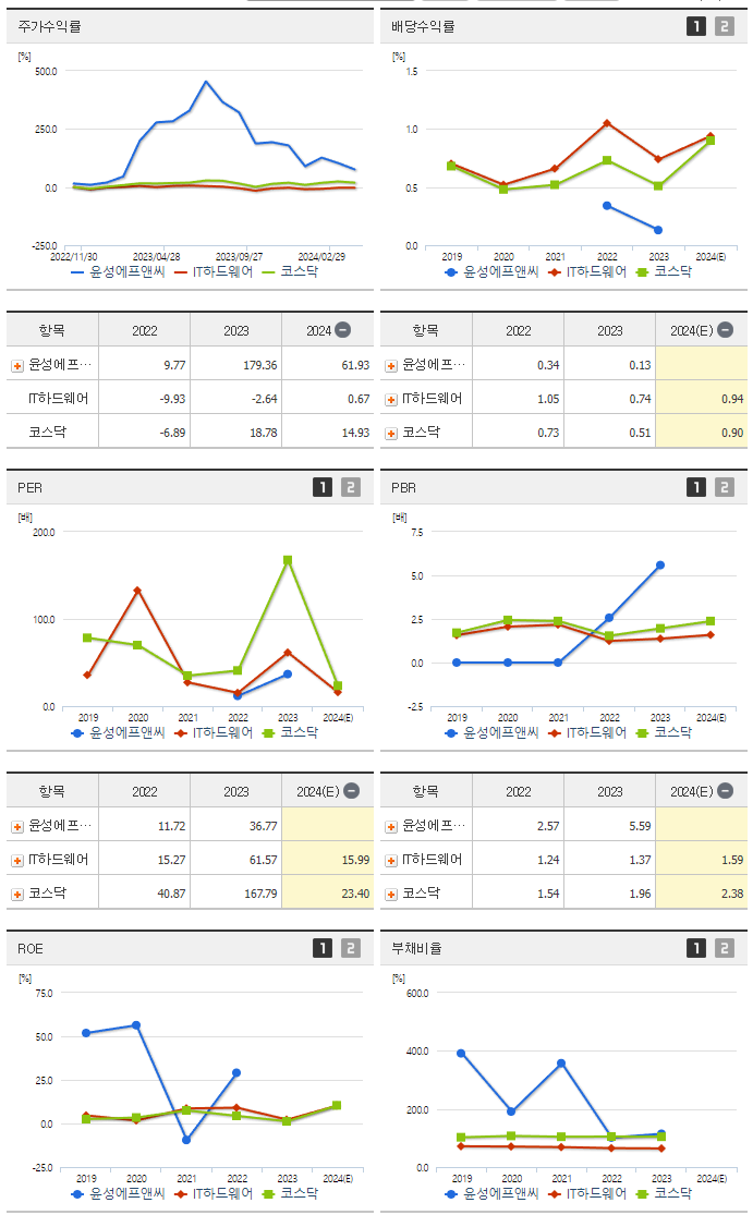 윤성에프앤씨_섹터분석