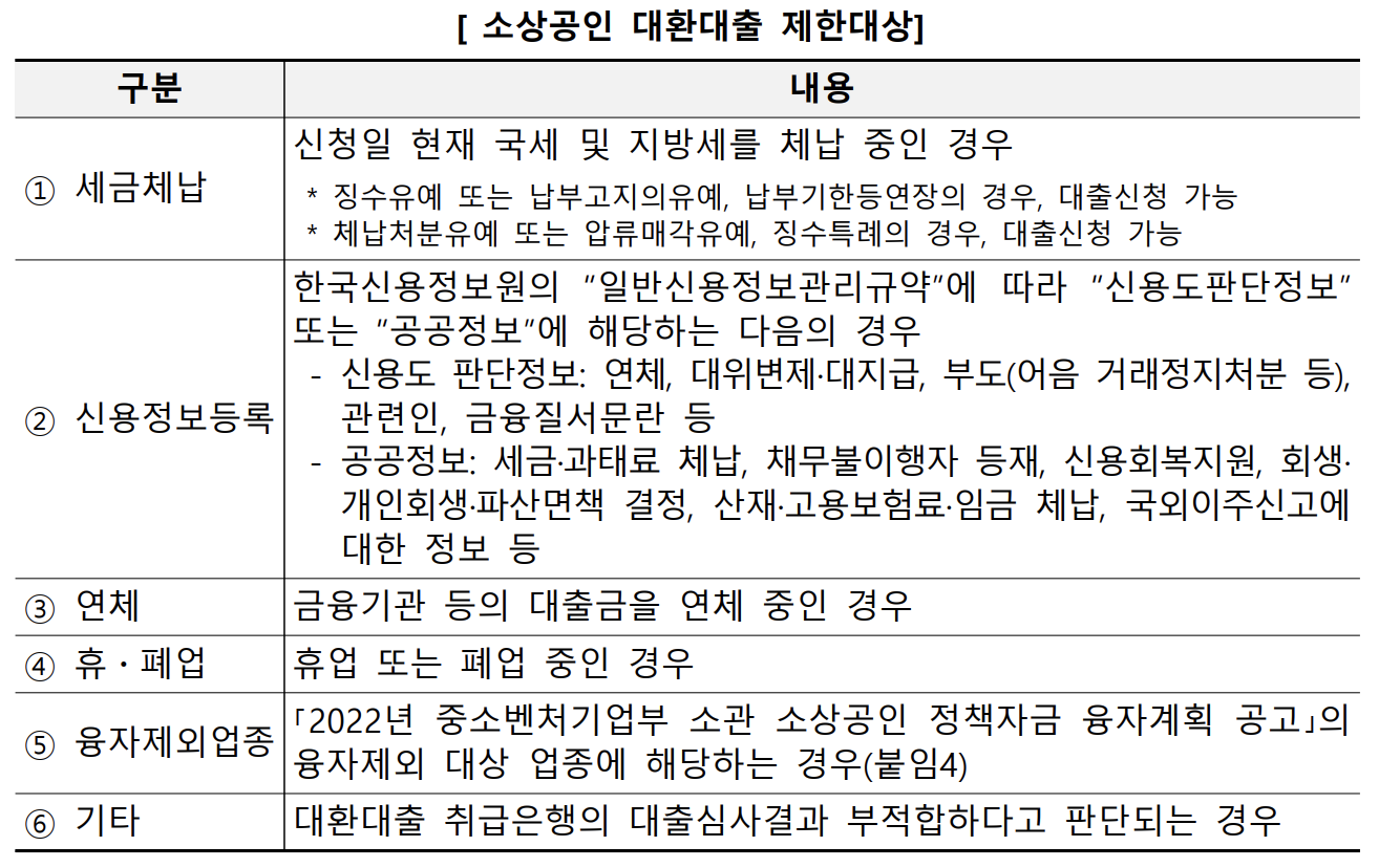 소상공인 대환대출 제한대상
