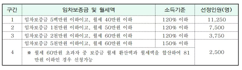 대상자 선발 4구간 표