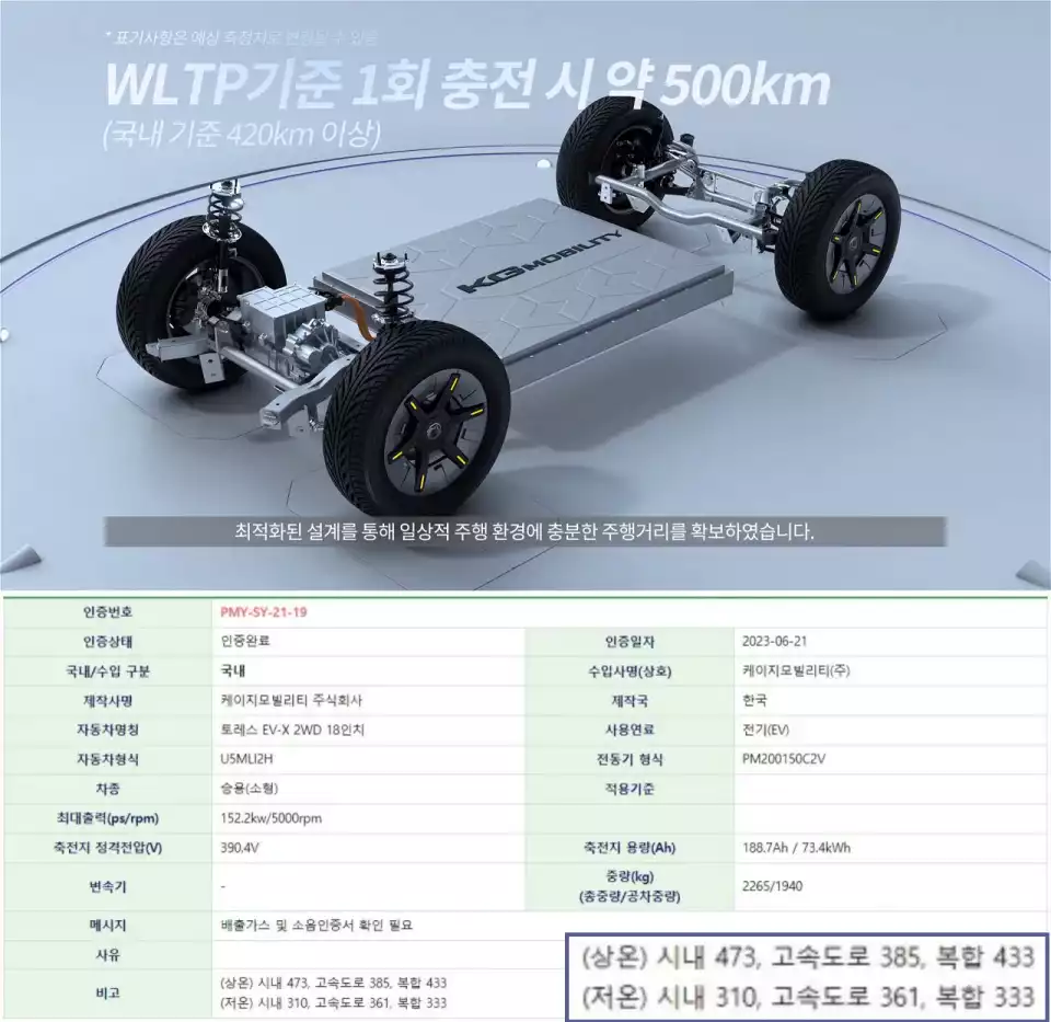 토레스 EVX의 전기 파워트레인과 인증 내용입니다(출처 : KG 모빌리티, 환경부_KENCIS).