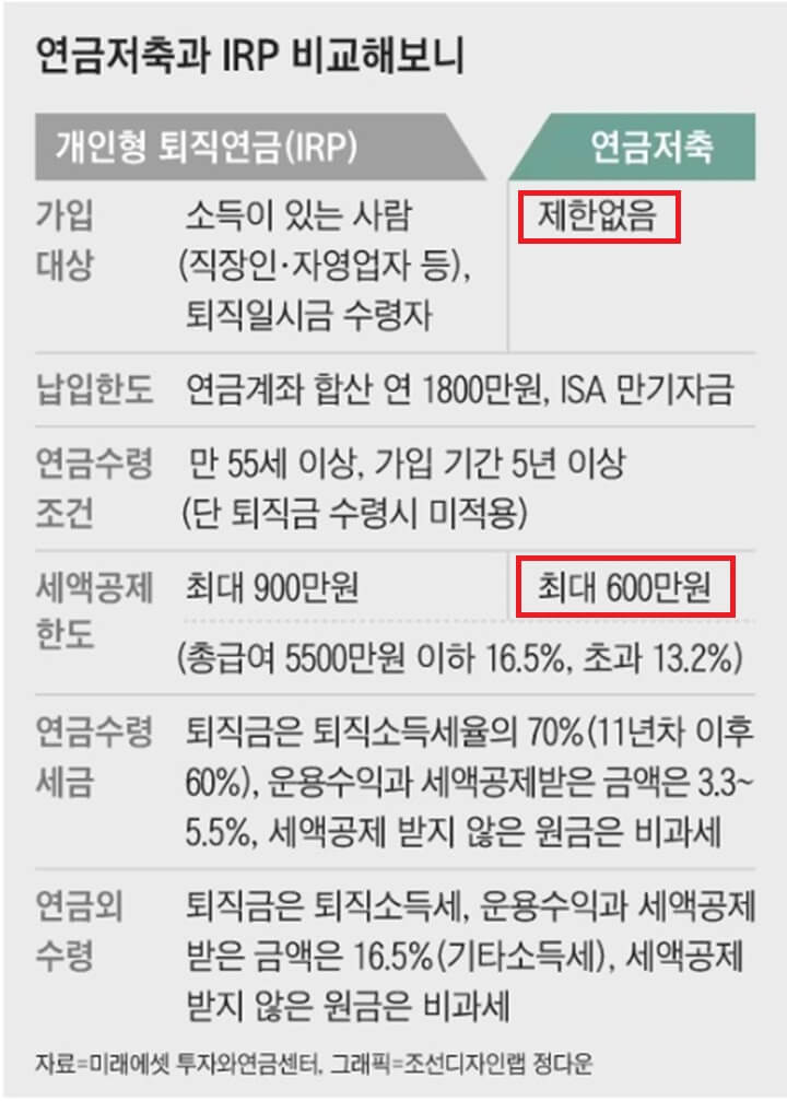 IRP-세액공제-비교