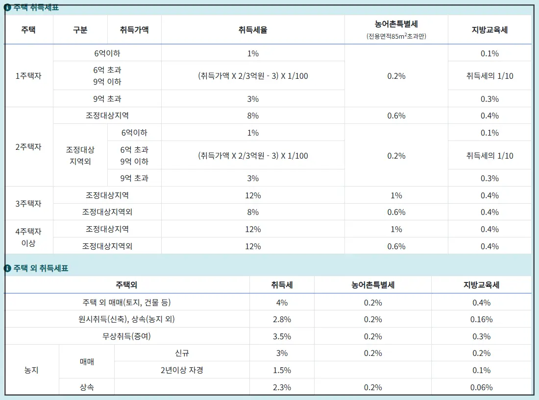 주택-취득세표-1주택자-2주택자-3주택자-4주택자이상-각각-비율이-다르게-적용됨-주택외-취득세표는-아래-있음