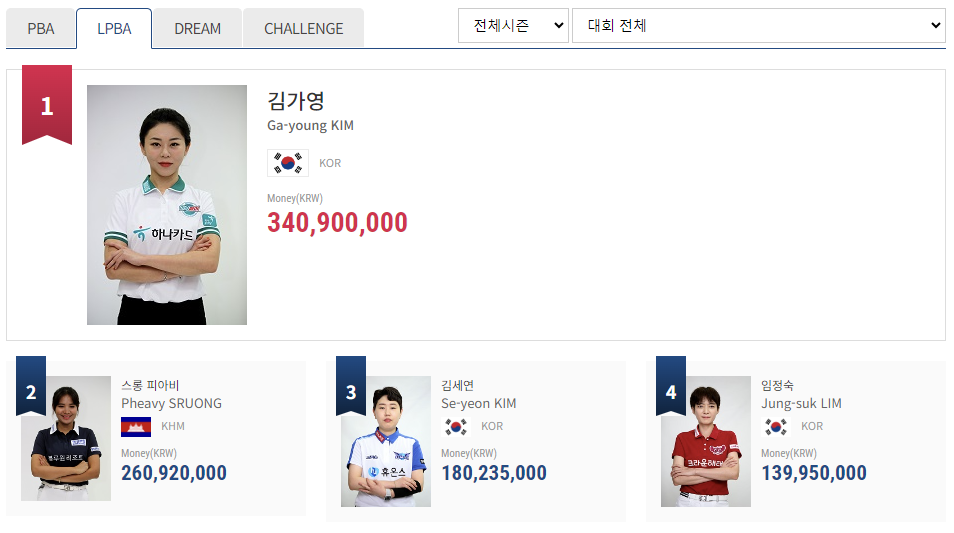 전체 시즌(프로당구 2019-2024 시즌) 통산 누적 - 여자 당구선수 LPBA투어 상금 랭킹 순위