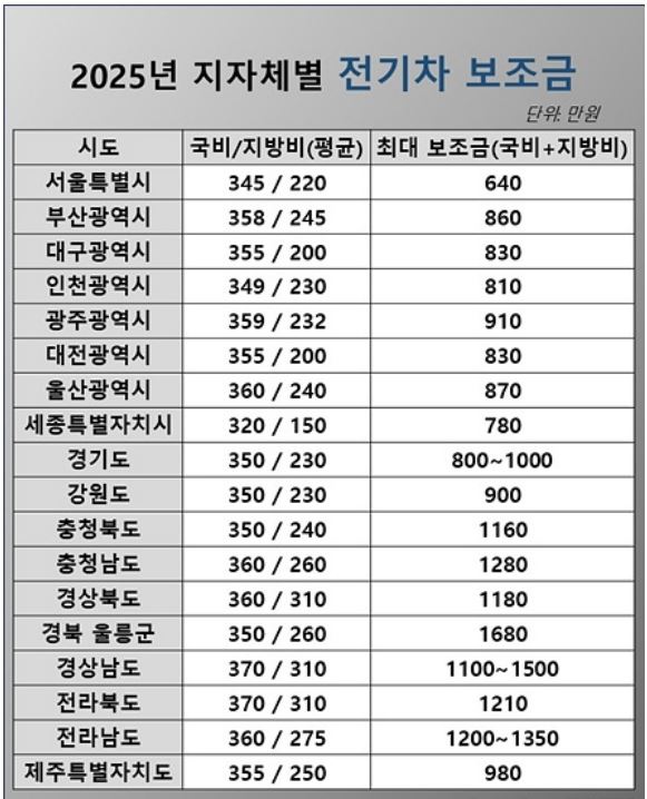 2025년 지자체별 전기차 보조금