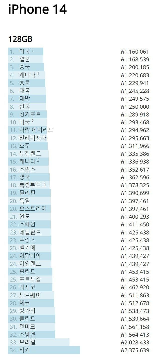 아이폰 14 전세계 가격비교