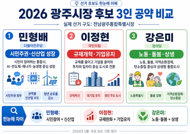 2026 광주시장 후보 공약 비교 민형배 이정현 강은미 핵심정리