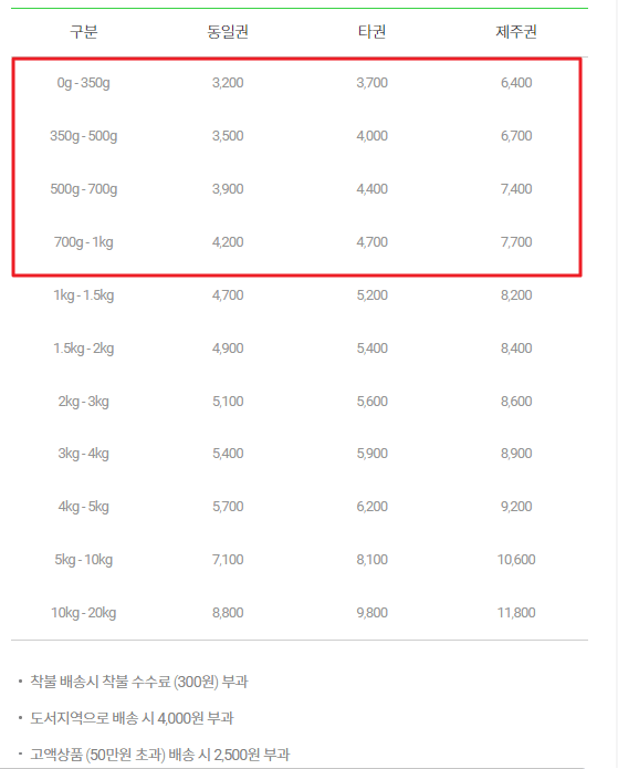 CU편의점택배조회가격