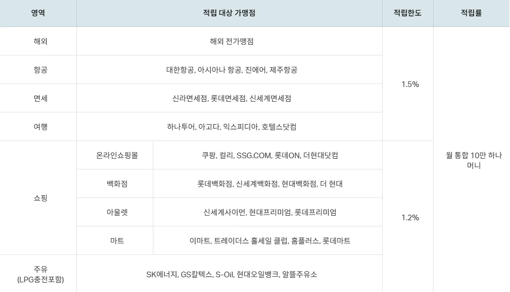 하나머니 적립처