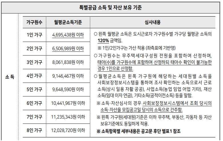 보증금지원형 장기안심주택