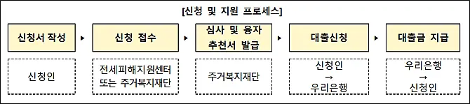 무이자-전세자금지원