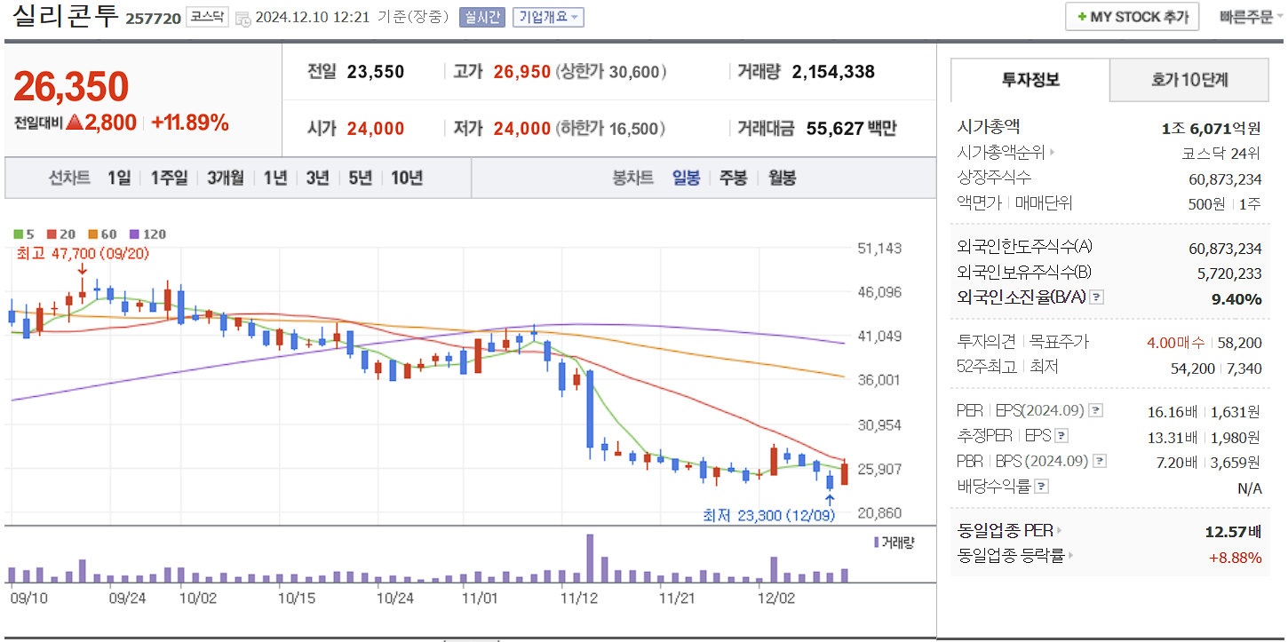 화장품 관련주 실리콘투 일봉 차트