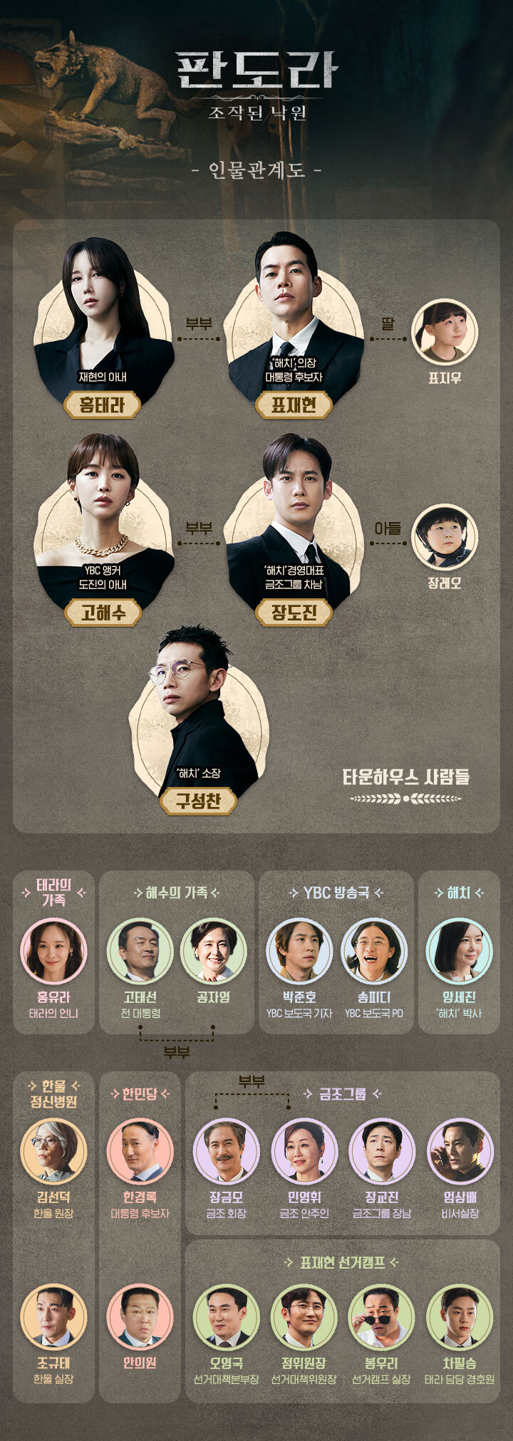 판도라 : 조작된 낙원 인물관계도