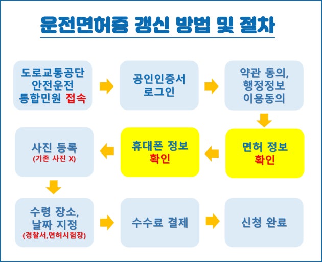 운전면허증 갱신 취소 방법 정리