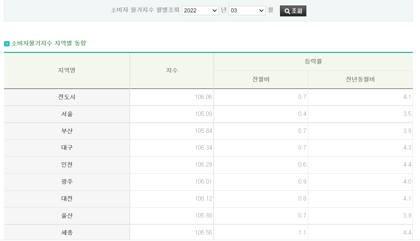 소비자물가지수 22.3월 지역별 동향
