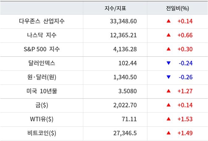 뉴욕증시