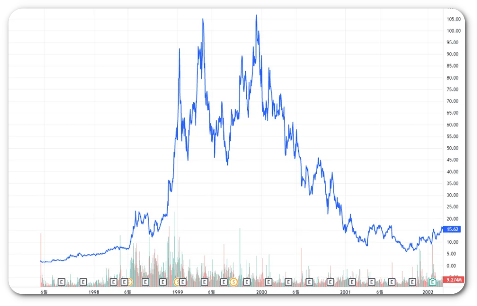 닷컴버블 당시 마이크로소프트 주가