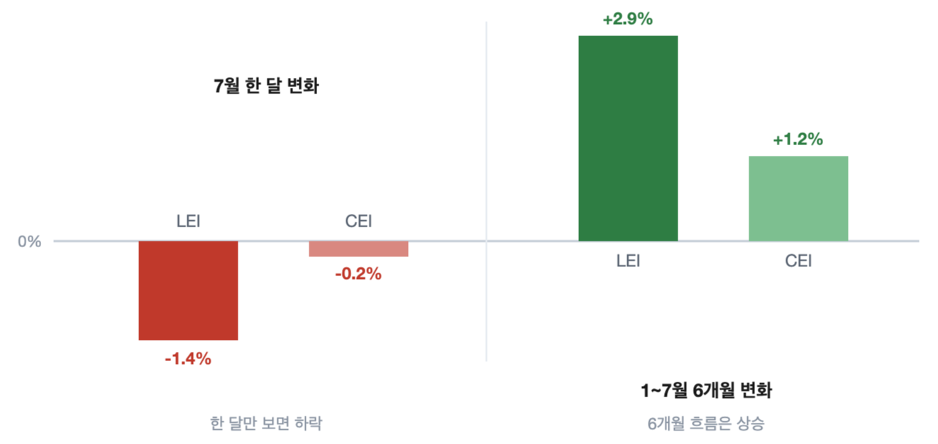 한국 경기선행지수의 7월 한 달 변화와 최근 6개월 변화를 비교한 막대그래프. 7월 월간 변화는 LEI -1.4%, CEI -0.2%였지만, 1월부터 7월까지 6개월 변화는 각각 +2.9%와 +1.2%였다.