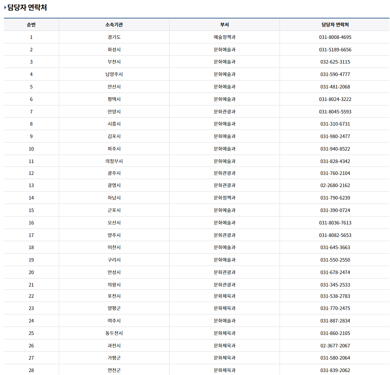 경기도 예술인 기회소득 담당자 연락처