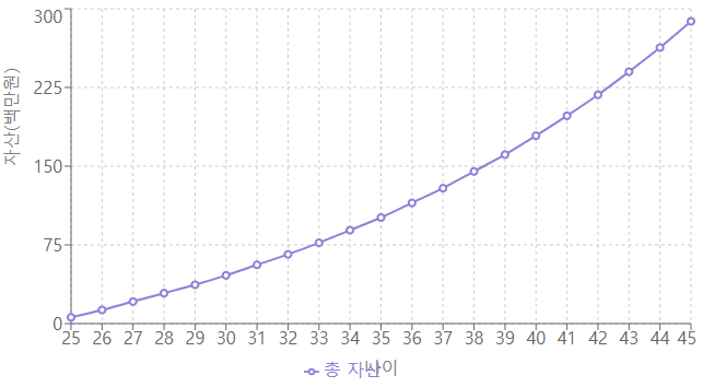 복리의 효과