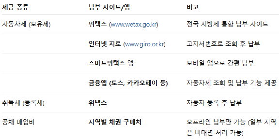 자동차 세금 온라인 납부 방법