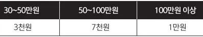 전월 실적별 공과금 할인한도