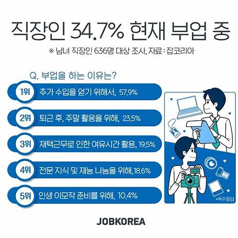 우리나라 직장인 34.7%는 부업중