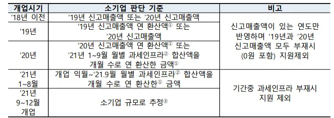 방역지원금 소기업 판단 기준