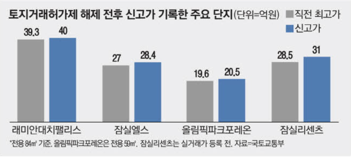 토지거래허가제 해제 전후 신고가 기록 주요 단지 (출처 : 매일경제)