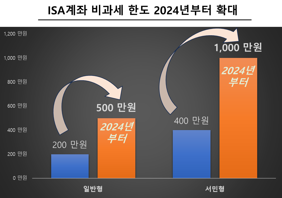 ISA계좌 비과세 한도 2024년부터 확대