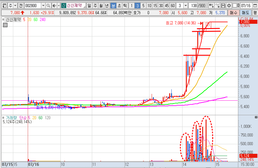 신신제약 주가 3분봉 차트 분석