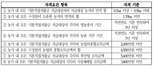 공익직불금 신청자격