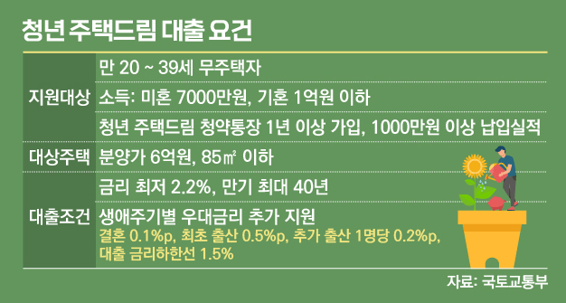 청년 주택드림 조건 및 지원 대상