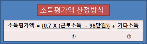 기초노령연금 수급자격 산정공식 이미지