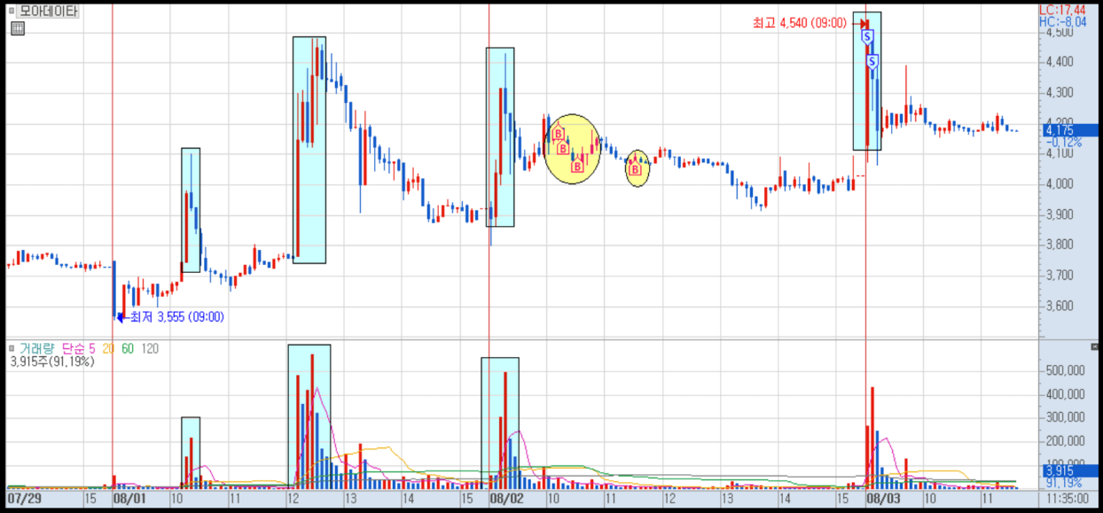 모아데이타 분봉 차트