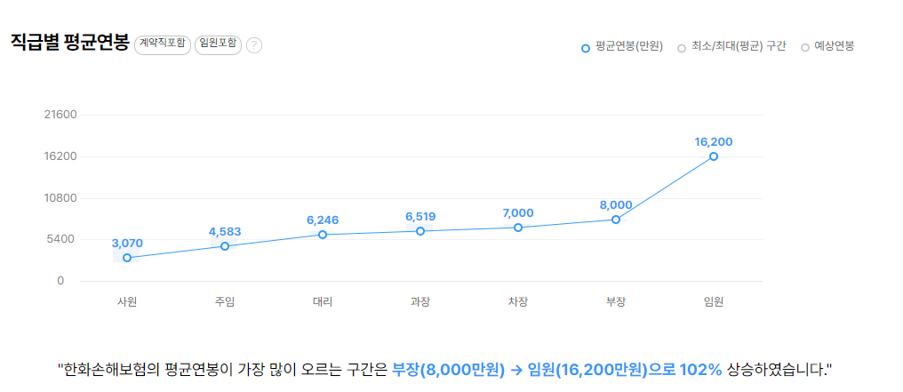 한화손해보험 기업 평균 연봉 및 성과급