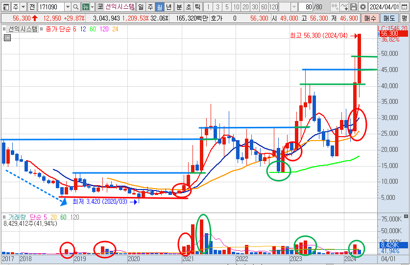 선익시스템 주가 월봉 차트 분석(24.4.26)