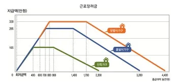 근로장려금 신청 자격 가구구성 지급일 필요서류_7