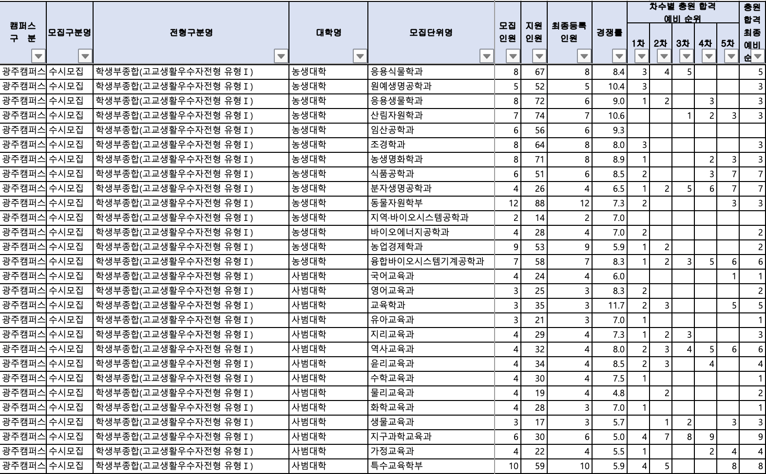 2024 전남대 수시 충원결과