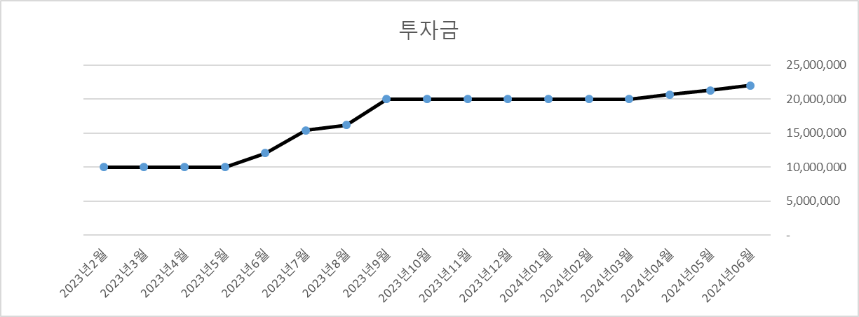 2024년06월 8퍼센트 투자 수익률(6.39%) - 1. 8퍼센트 채권투자 수익률 2024년06월 8퍼센트 투자 수익률(6.39%) - 1. 8퍼센트 채권투자 수익률