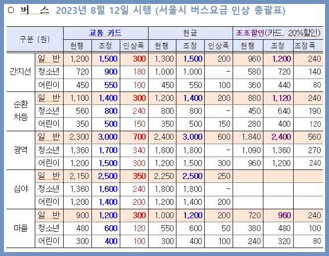 서울-버스-요금-인상-확정-총괄표