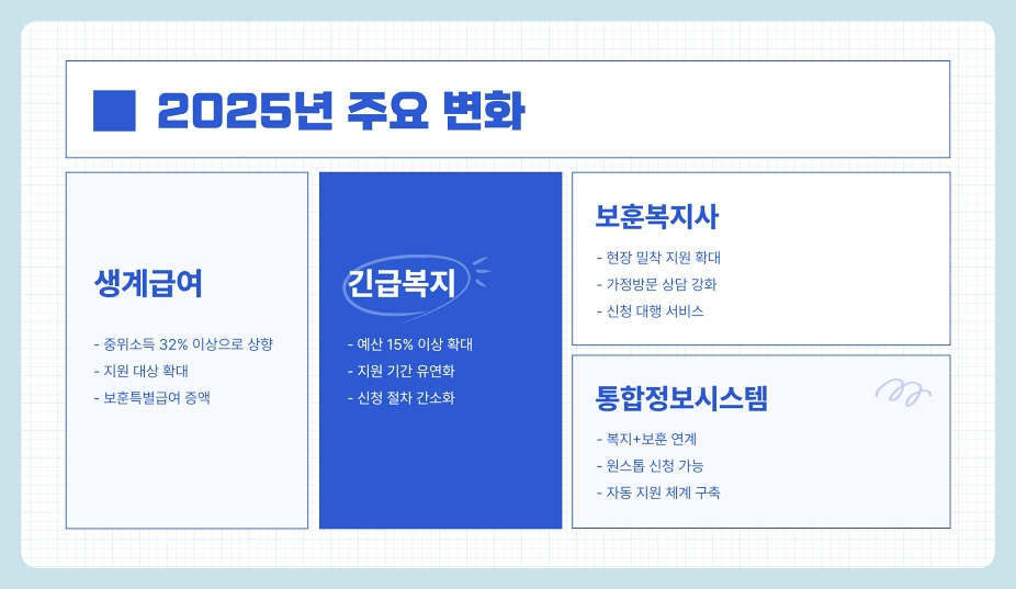 저소득층 국가유공자 생계 지원 강화 기초수급자 긴급 생계지원 (2025년)