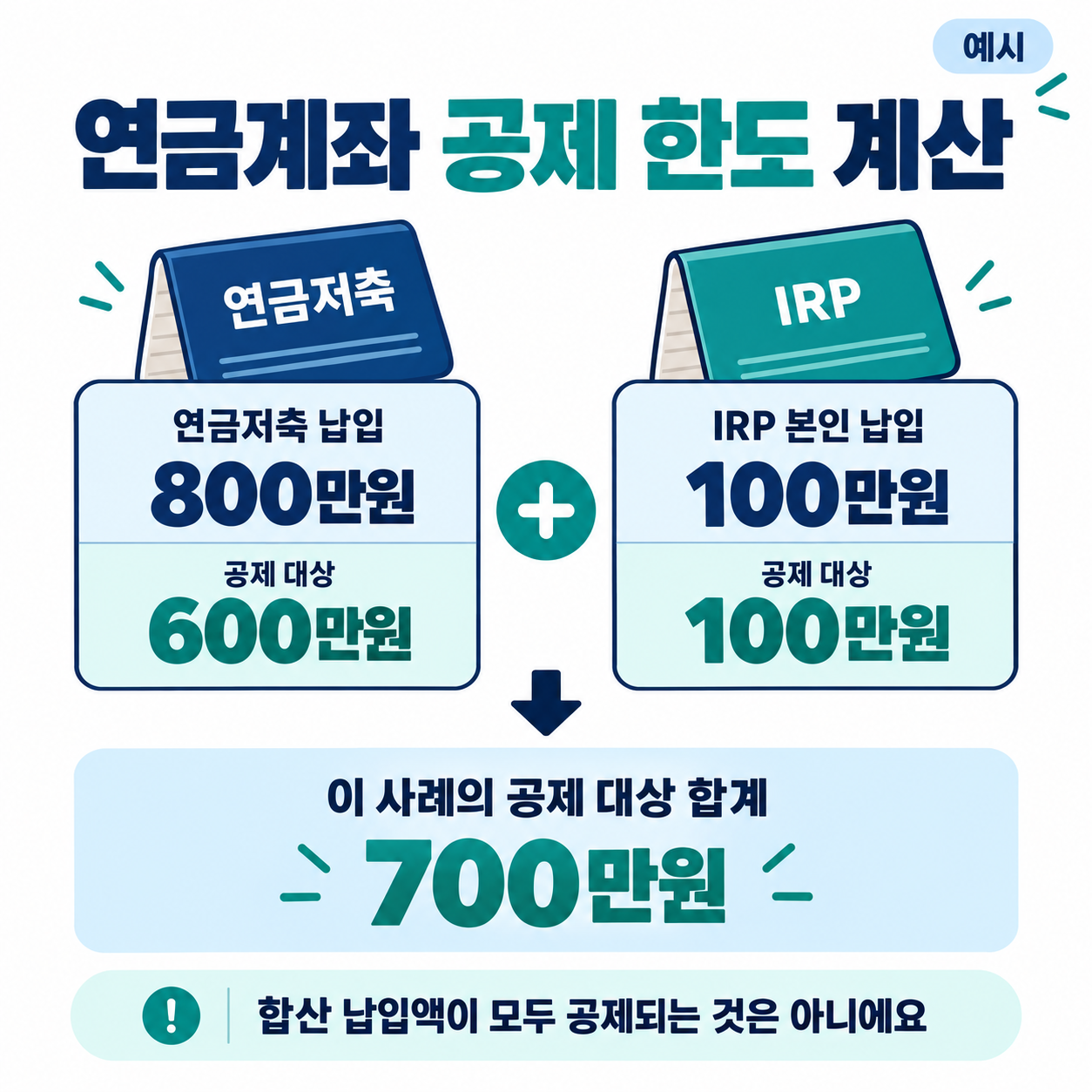 연금저축 800만원 중 600만원과 IRP 본인 납입 100만원을 합쳐 공제 대상 700만원이 되는 예시